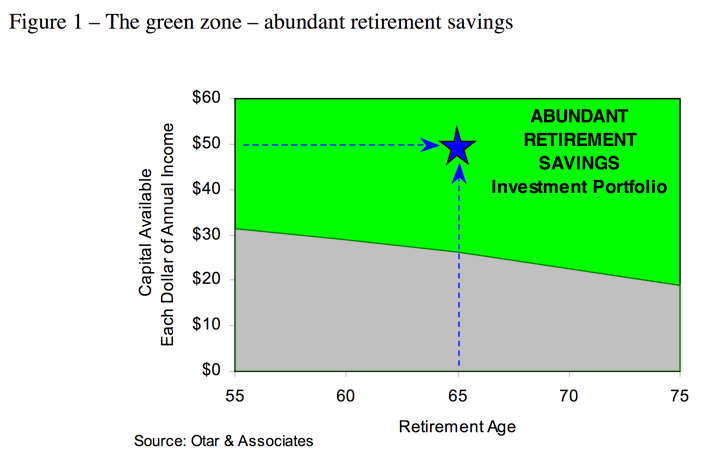 Retirement Income Green vs. Red Zones from Jim Otar