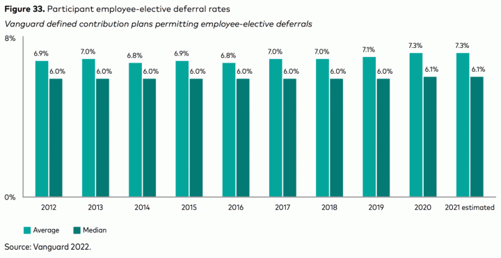 How Do Your 401(k) Stats Compare?  Vanguard How America Saves 2022