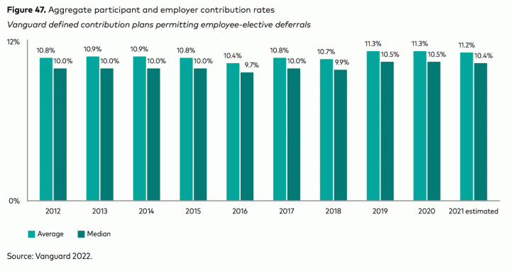 How Do Your 401(k) Stats Compare?  Vanguard How America Saves 2022