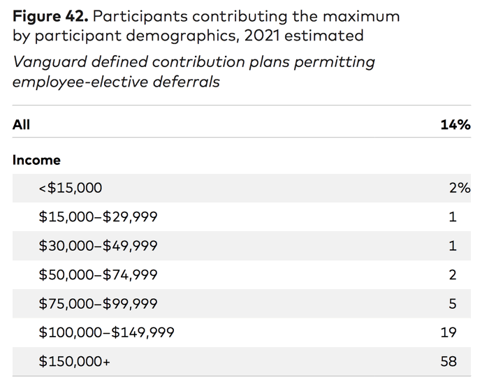 How Do Your 401(k) Stats Compare?  Vanguard How America Saves 2022