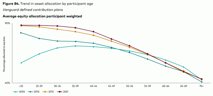 How Do Your 401(k) Stats Compare?  Vanguard How America Saves 2022