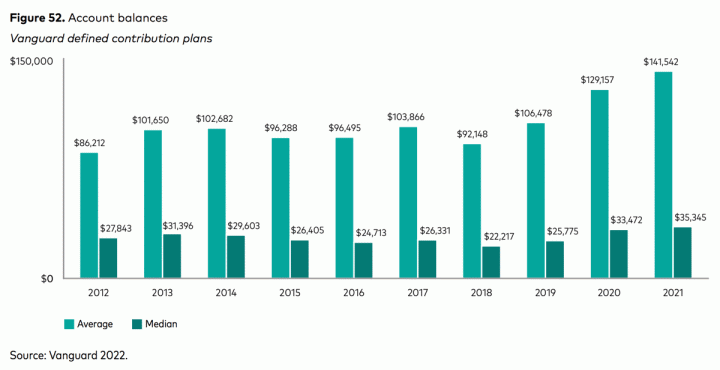 How Do Your 401(k) Stats Compare?  Vanguard How America Saves 2022