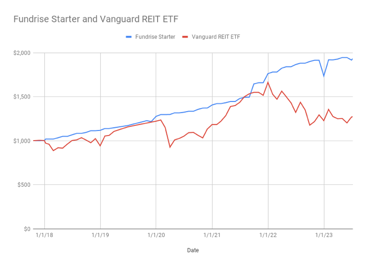 Fundrise vs. Vanguard Real Estate ETF REIT Review 2023 (Final Update and Cashout!)