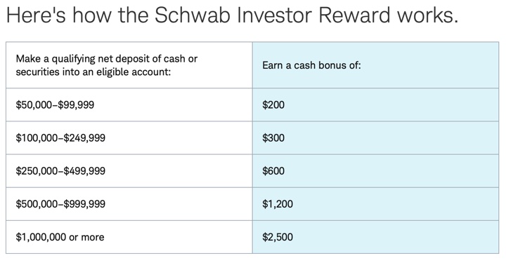 Charles Schwab Brokerage: Up to $2,500 New Deposit / Transfer Bonus (New & Existing Customers)
