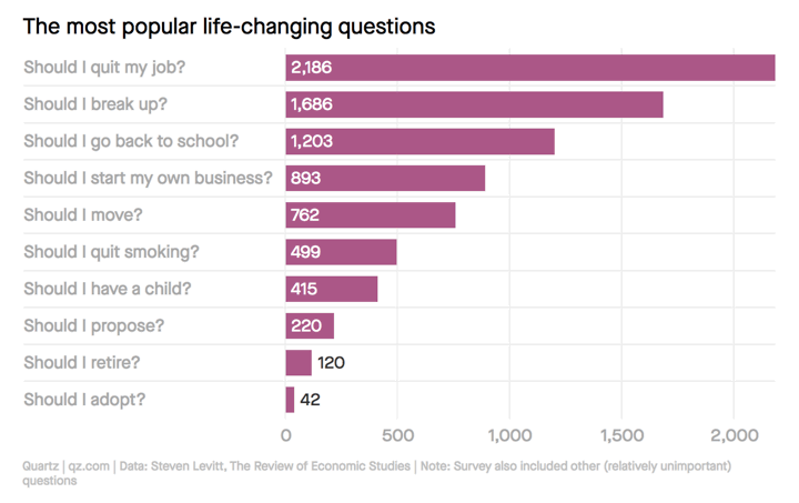 Stuck on a Hard 50/50 Decision?   Pick the Change, Avoid the Status Quo