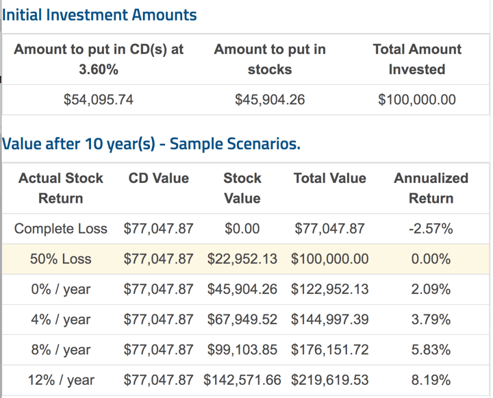 The “No Risk” Portfolio: Stock Upside Exposure with 100% Money Back Guarantee