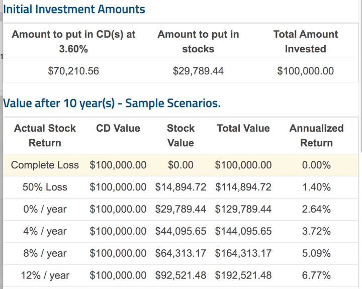 The “No Risk” Portfolio: Stock Upside Exposure with 100% Money Back Guarantee