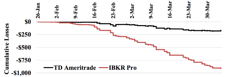 The Real Cost of Zero Commission Stock Brokers + Why Are Some Cheaper Than Others?