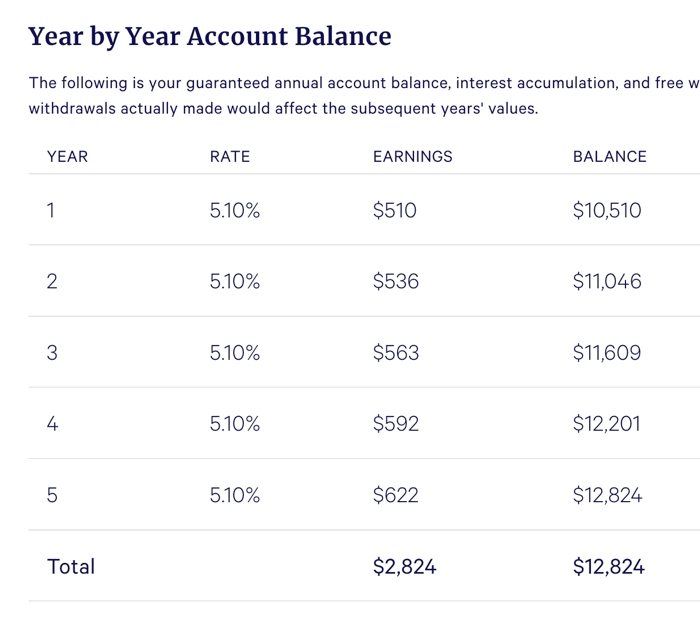 Multi-Year Guaranteed Annuity (MYGA) to Immediate Annuity Example (Rates Now 5%+)