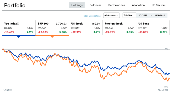 MMB Humble Portfolio 2022 3rd Quarter Update: Asset Allocation & Performance