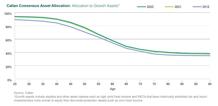 Target Date Retirement Fund Average Glidepath Trends 2012-2022