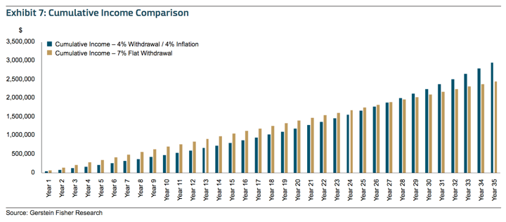 Retirement Income and Inflation: 30-Year TIPS Ladder vs. SPIA Annuity + Excess Account