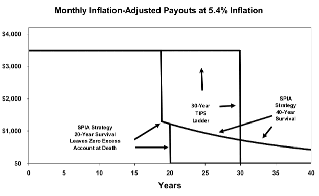 Retirement Income and Inflation: 30-Year TIPS Ladder vs. SPIA Annuity + Excess Account
