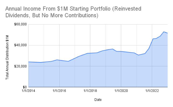 MMB Portfolio 2022 Year-End Update: Dividend & Interest Income