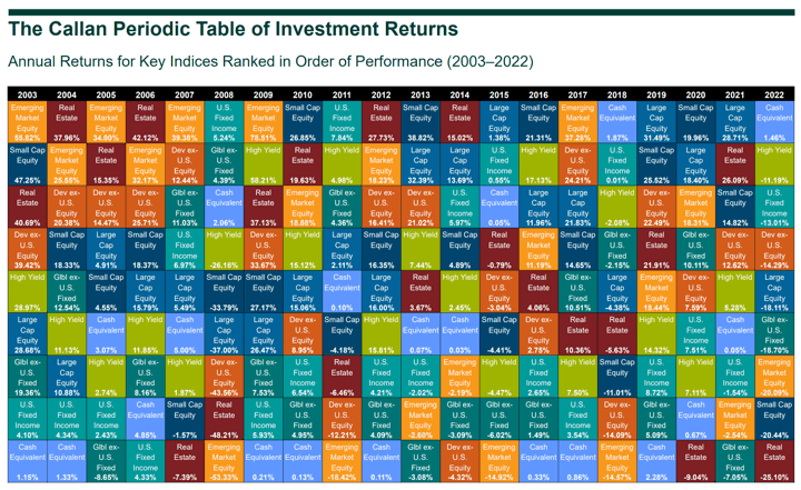 Callan Periodic Table of Investment Returns 2022 Year-End Update