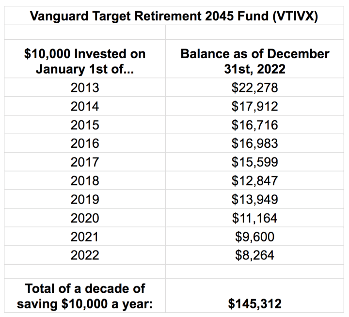 Steady Investing Returns: 3 a Month x 10 Years = 5,000 (2013-2022)