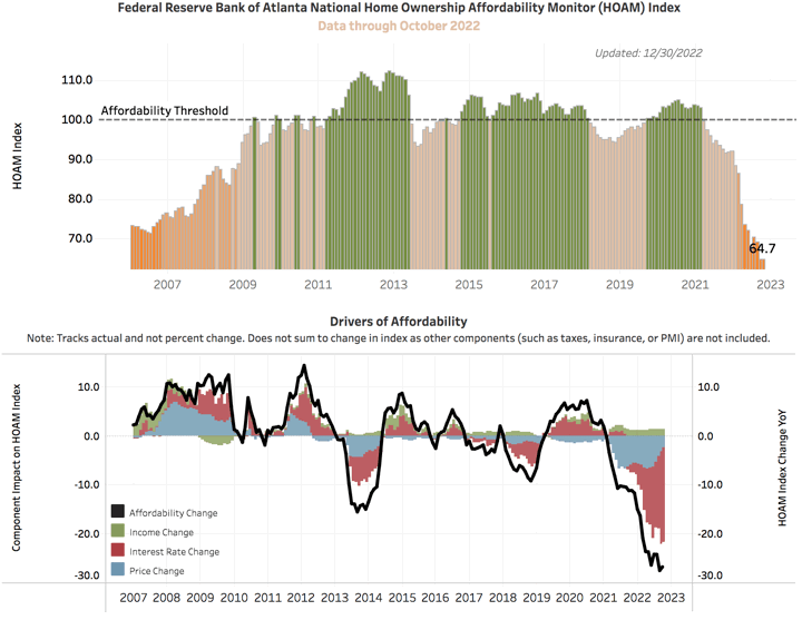 Home Ownership Affordability: Historical Factors and Charts