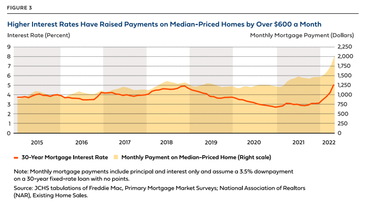 Home Ownership Affordability: Historical Factors and Charts