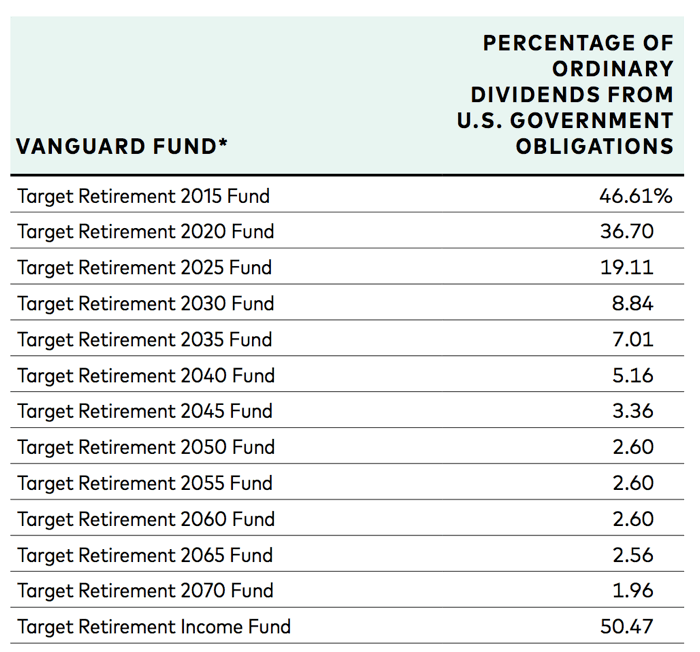 Vanguard Federal Money Market Fund How to Claim Your State Tax