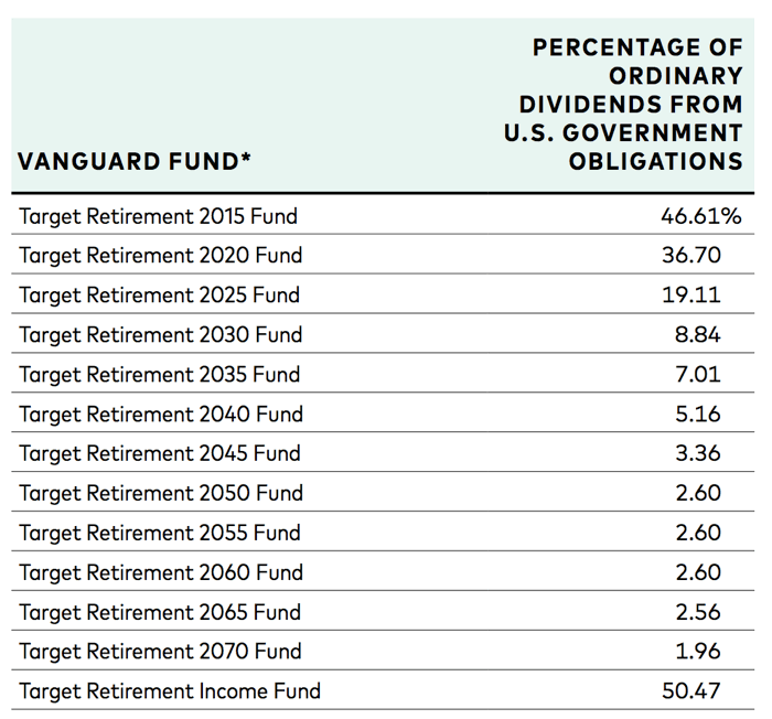 Vanguard Federal Money Market Fund: How to Claim Your State Income Tax Exemption