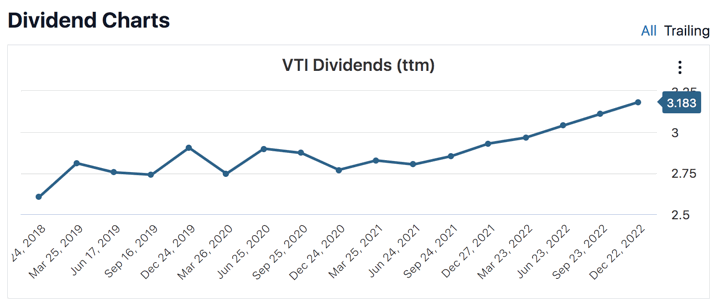 MMB Portfolio 2022 Year-End Update: Dividend & Interest Income