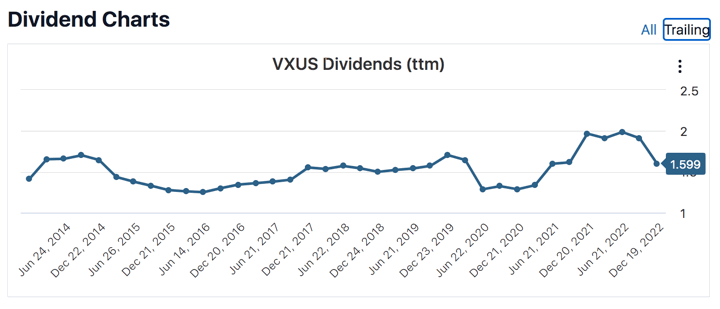 MMB Portfolio 2022 Year-End Update: Dividend & Interest Income