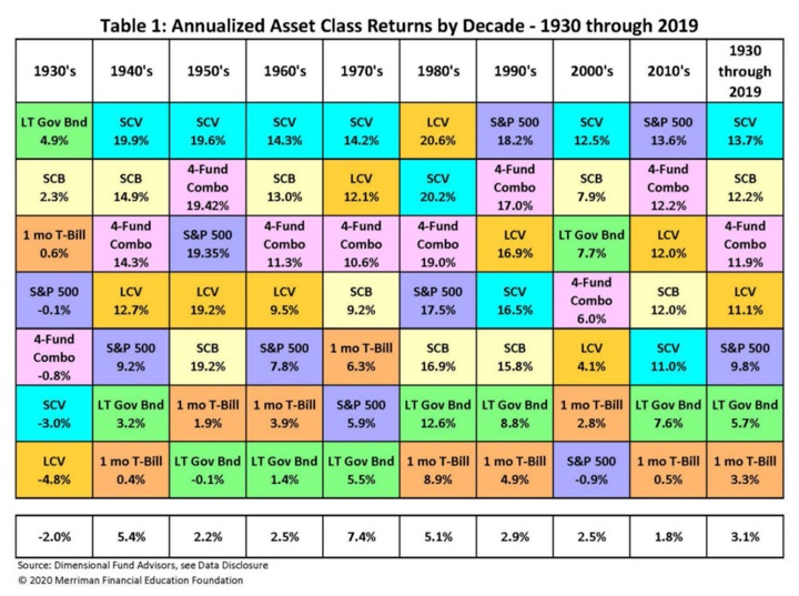 Free Investing Book PDF – Two Funds For Life (Merriman and Small Value)