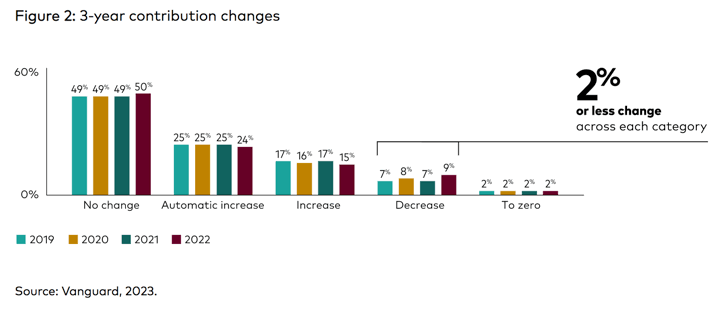 Vanguard: 401(k) Balances Dropped by 20% in 2022, But Few Panicked