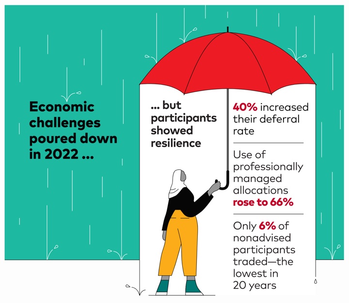 Vanguard: 401(k) Balances Dropped by 20% in 2022, But Few Panicked