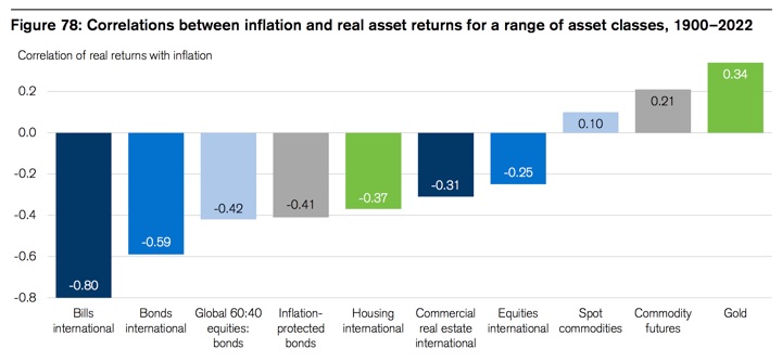 Stocks Are Not an Inflation Hedge (But Own Them Anyway)