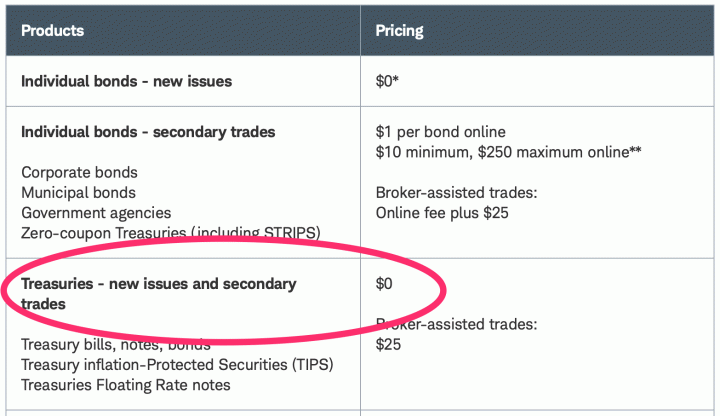 Fidelity vs TD Ameritrade vs Charles Schwab vs Vanguard: Competitor  Differences