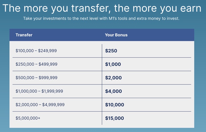 M1 Finance Review: Free Custom Robo-Advisor: 5.00% APY w/ M1 Plus, Up to ,000 ACAT Transfer Bonus