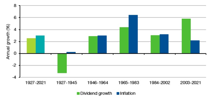 Do US Stock Dividends Grow Faster Than Inflation? (1927-2021)