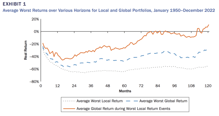 Why a Your Portfolio Should Contain (At Least Some) International Stocks