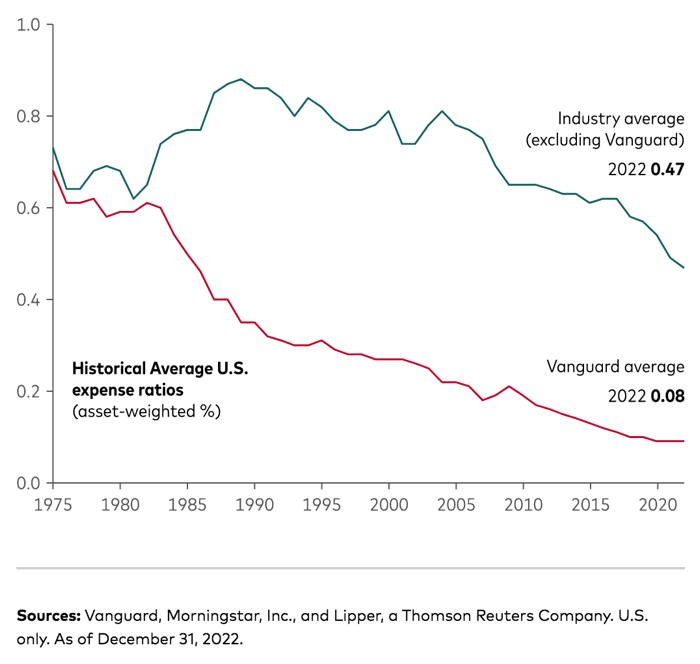 What is a settlement sales fund vanguard