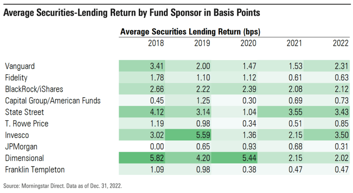 The Hidden Effect of Securities Lending in Index Funds and ETFs