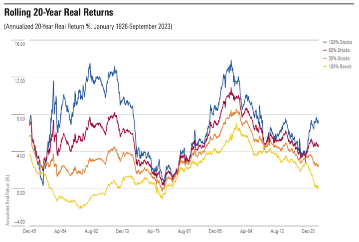 Historical 20-Year Rolling Real Returns: Stocks vs. Bonds (1926-2023)