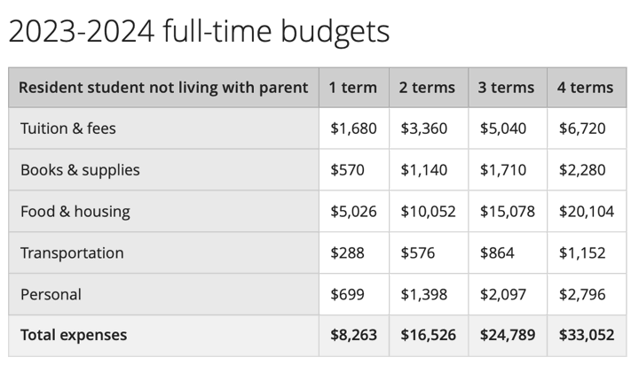 Worried about Overfunded 529 Balances?  The Half-Time Community College Method