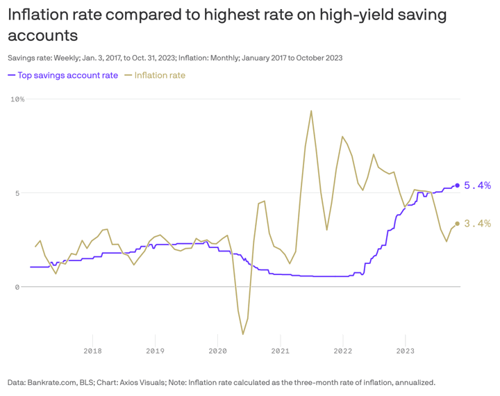 Top FDIC-Insured Savings Account Interest Rate vs. Inflation (2017-2023)