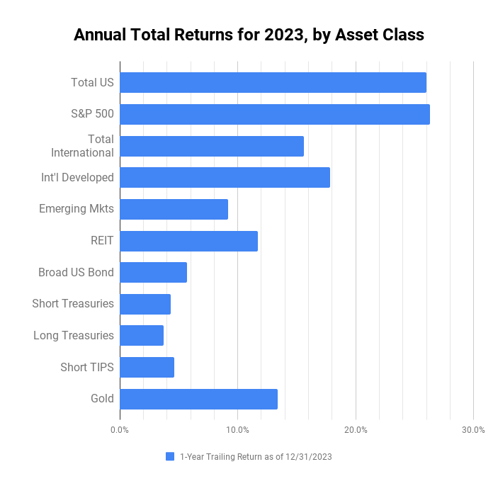 2023 Year-End Review: Annual Broad Asset Class & Target Fund Returns