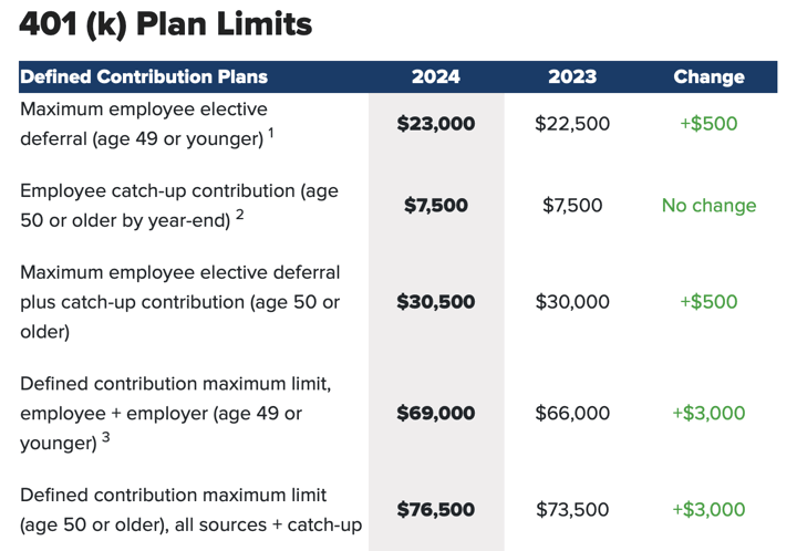 2024 Retirement and Benefit Plan Limit Increases: 401k, 403b, IRA, HSA, DCFSA