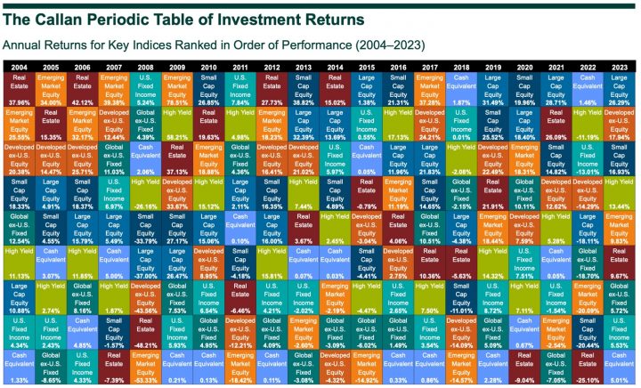 Callan Periodic Table of Investment Returns 2023 Year-End Update