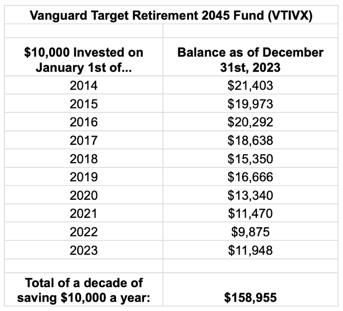 Consistently Investing $850 a Month x 10 Years = $160,000 (2014-2023)