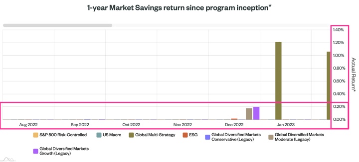 Save App Review: 9.07% APY Advertised vs. 0.00% APY Experienced  (Historical Results Now Posted)