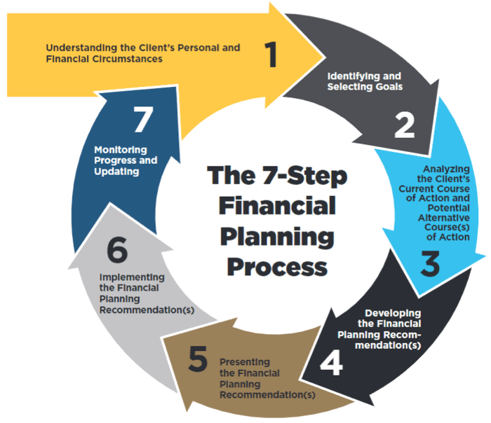 CFP Course Notes: The 7-Step Financial Planning Process