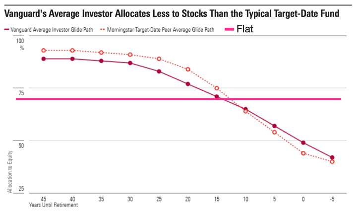 Typical Target Date Fund Glide Path vs. Simple Fixed Asset Allocation?