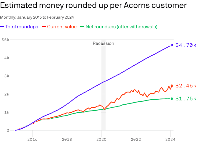 Acorns App Results: How Much Did Folks Earn Rounding Up Spare Change?