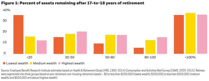 Retirees Spend Down Their Assets Much Less Than You Probably Think