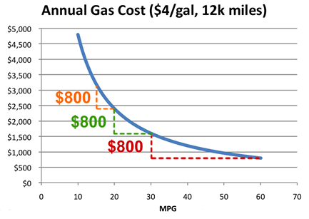 Honda Mpg Chart